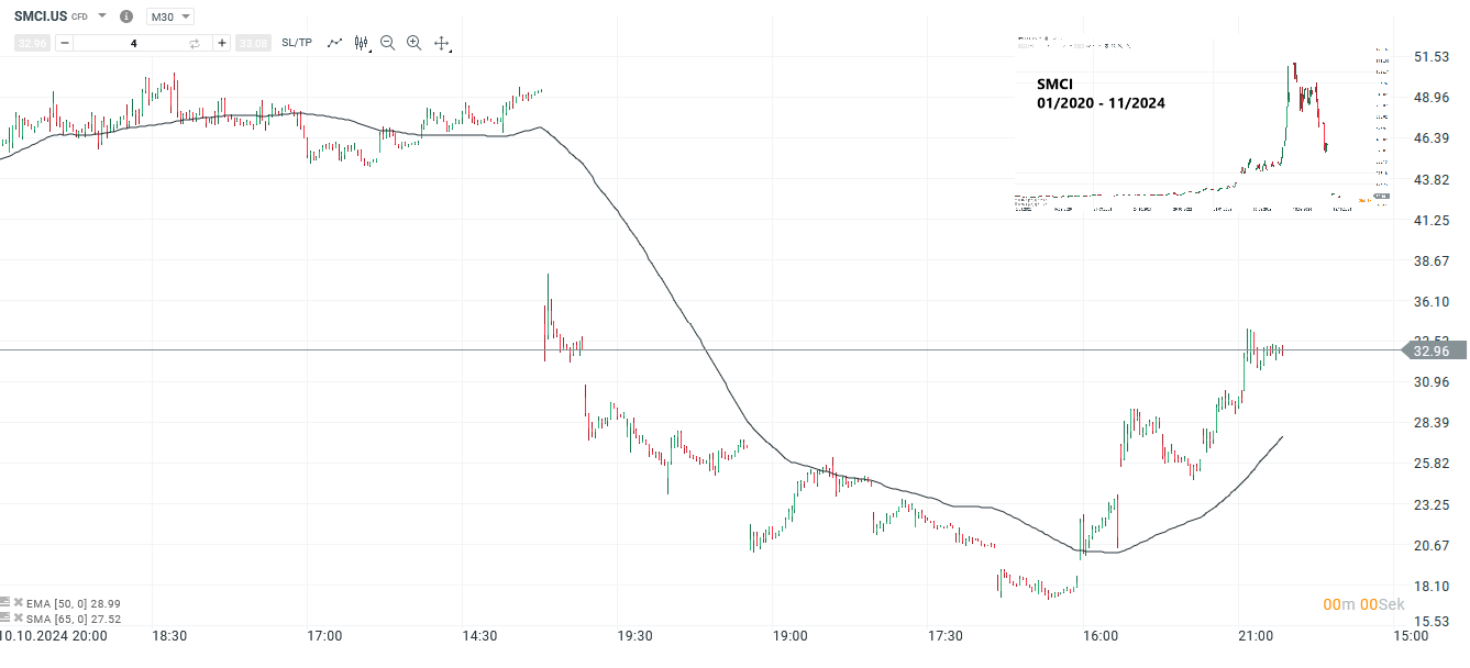SMCI Prognose und Analyse am 25.11.24 - Daytrading